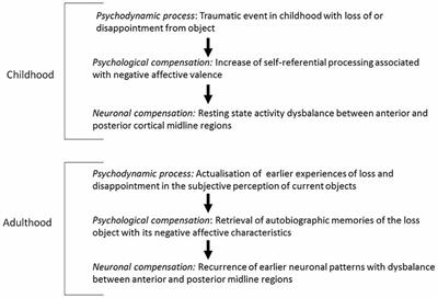 Neuropsychodynamic Approach to Depression: Integrating Resting State Dysfunctions of the Brain and Disturbed Self-Related Processes